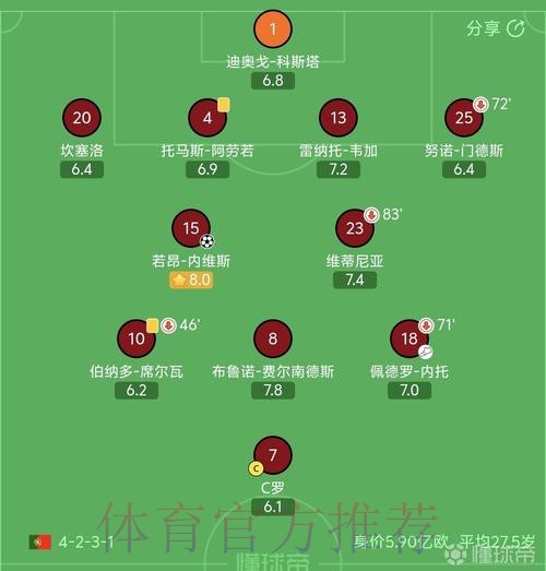 状态不佳，C罗全场评分仅6.1，葡萄牙队内最低